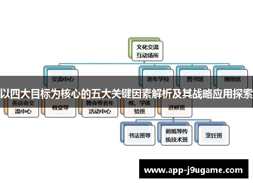 以四大目标为核心的五大关键因素解析及其战略应用探索